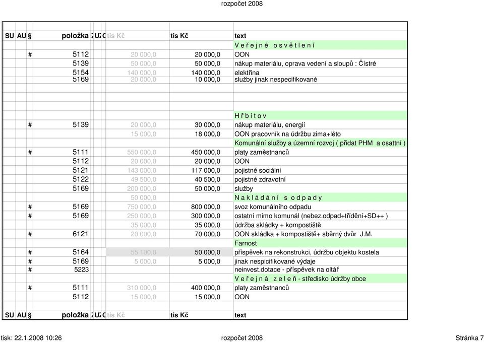 územní rozvoj ( přidat PHM a osattní ) # 5111 550 000,0 450 000,0 platy zaměstnanců 5112 20 000,0 20 000,0 OON 5121 143 000,0 117 000,0 pojistné sociální 5122 49 500,0 40 500,0 pojistné zdravotní