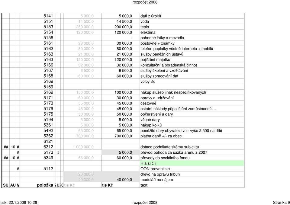 poradenská činnot 5167 6 500,0 6 500,0 služby,školení a vzdělávání 5168 60 000,0 60 000,0 služby zpracování dat 5169 volby 3x 5169 5169 150 000,0 100 000,0 nákup služeb jinak nespecifikovaných 5171