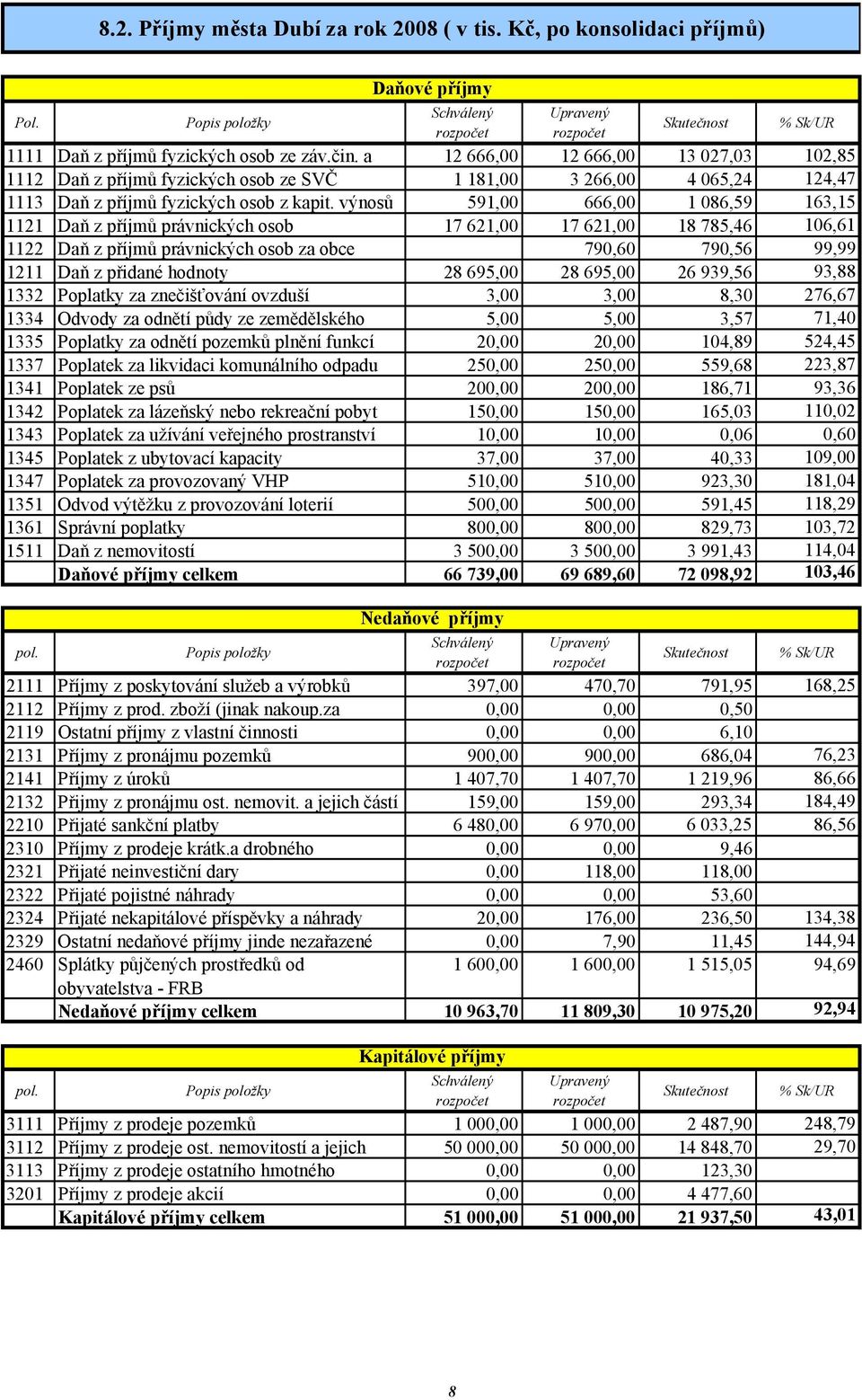 výnosů 591,00 666,00 1 086,59 163,15 1121 Daň z příjmů právnických osob 17 621,00 17 621,00 18 785,46 106,61 1122 Daň z příjmů právnických osob za obce 790,60 790,56 99,99 1211 Daň z přidané hodnoty