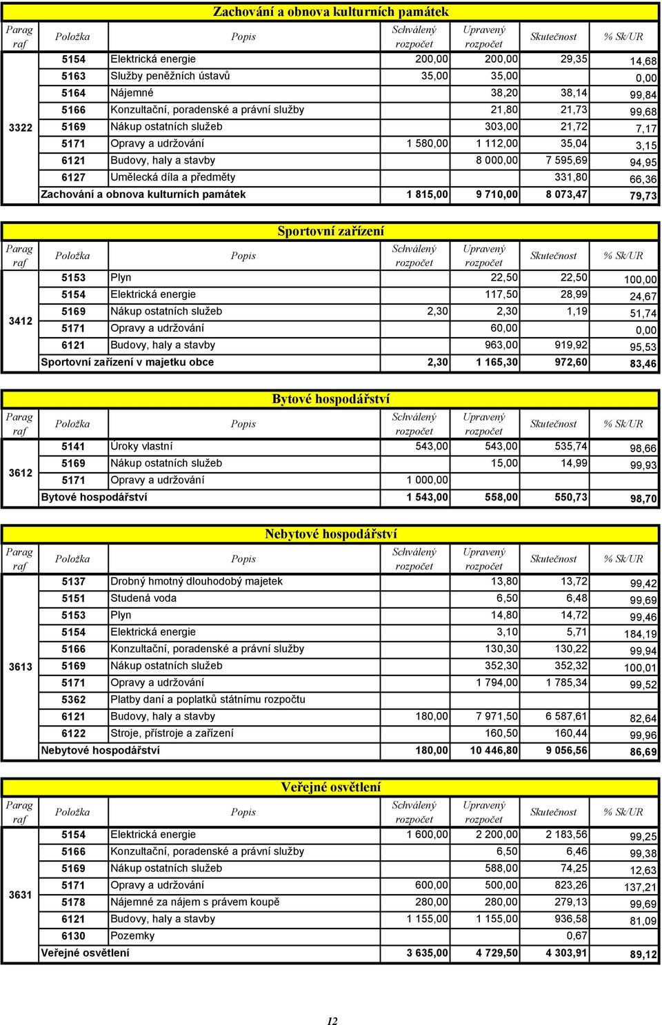 obnova kulturních památek Zachování a obnova kulturních památek 1 815,00 9 710,00 8 073,47 79,73 3412 5153 Plyn 22,50 22,50 100,00 5154 Elektrická energie 117,50 28,99 24,67 5169 Nákup ostatních