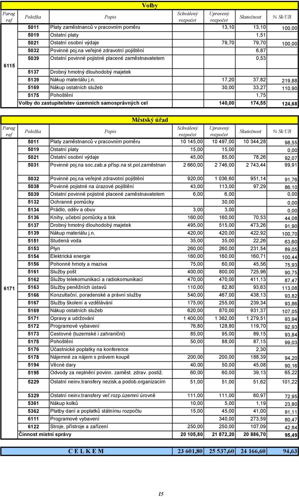 služeb 30,00 33,27 110,90 5175 Pohoštění 1,75 Volby do zastupitelstev územních samosprávných cel Volby 140,00 174,55 124,68 Městský úřad 5011 Platy zaměstnanců v pracovním poměru 10 145,00 10 497,00
