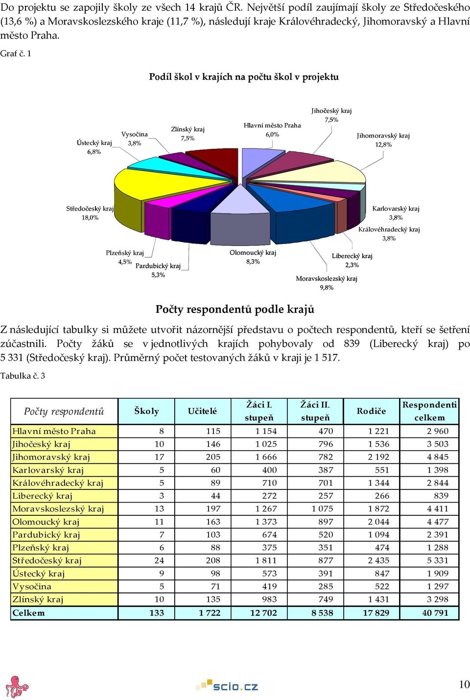 1 Podíl škol v krajích na počtu škol v projektu Jihočeský kraj Ústecký kraj 6,8% Vysočina 3,8% Zlínský kraj 7,5% Hlavní město Praha 6,0% 7,5% Jihomoravský kraj 12,8% Středočeský kraj Karlovarský kraj