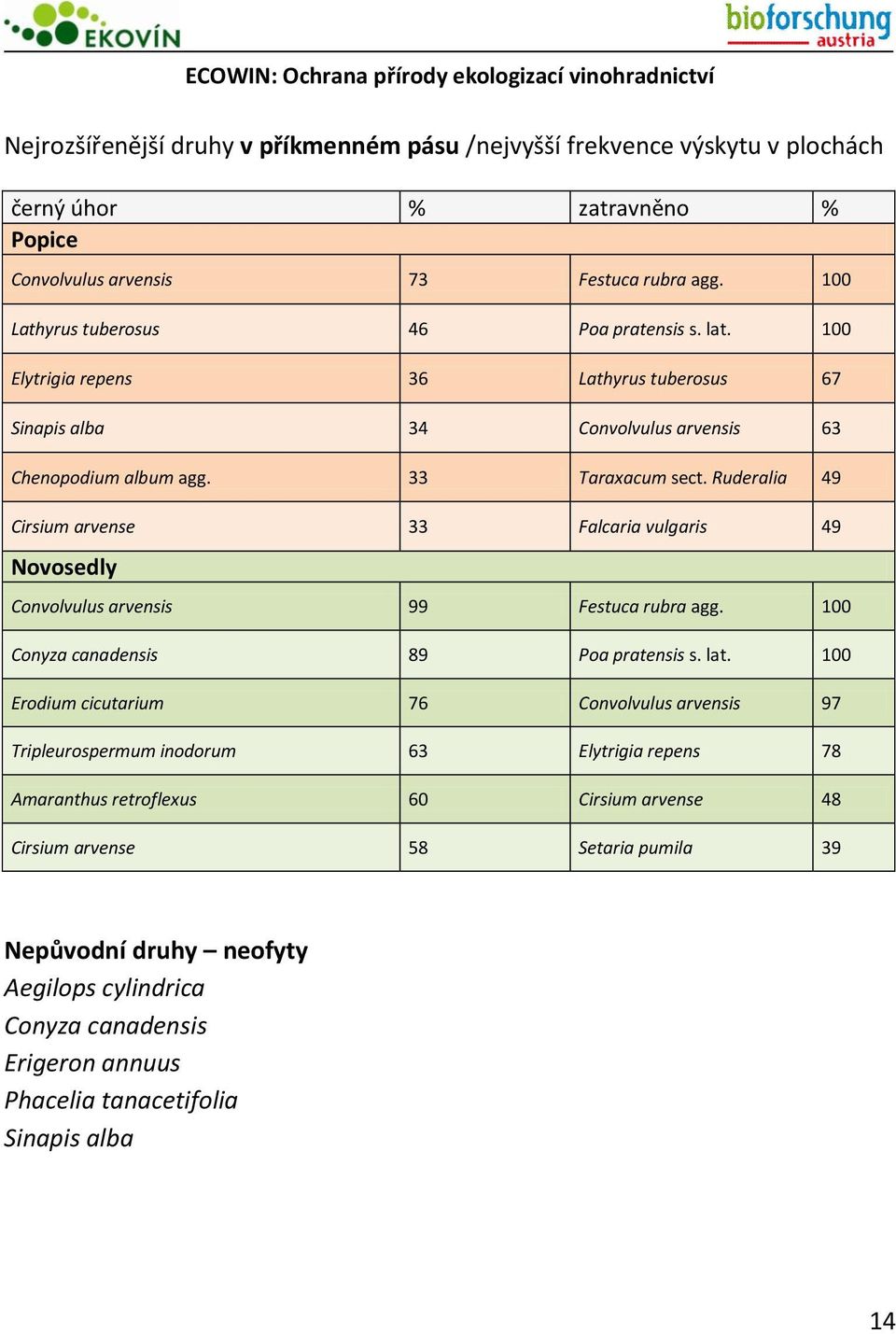 Ruderalia 49 Cirsium arvense 33 Falcaria vulgaris 49 Novosedly Convolvulus arvensis 99 Festuca rubra agg. 100 Conyza canadensis 89 Poa pratensis s. lat.