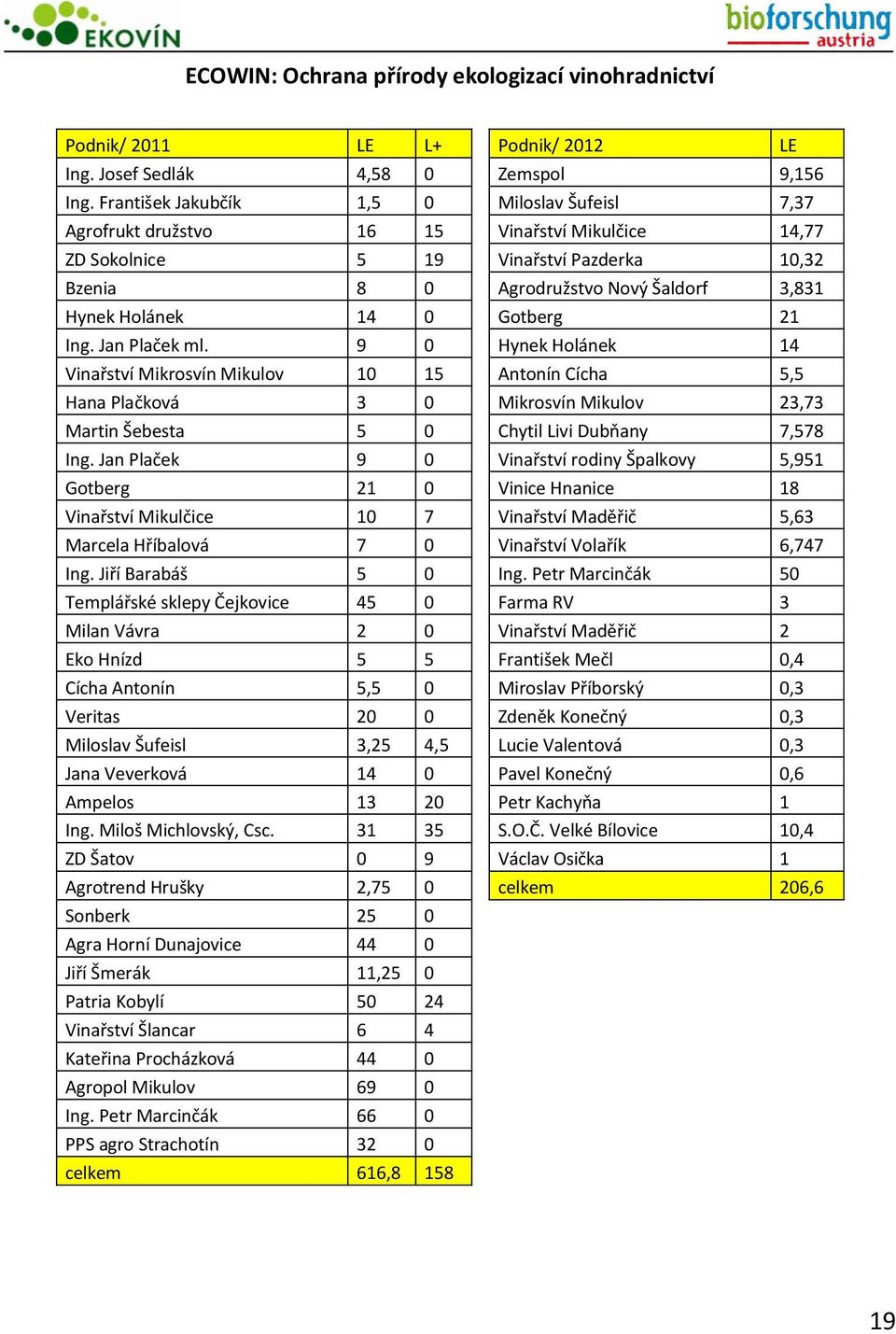 14 0 Gotberg 21 Ing. Jan Plaček ml. 9 0 Hynek Holánek 14 Vinařství Mikrosvín Mikulov 10 15 Antonín Cícha 5,5 Hana Plačková 3 0 Mikrosvín Mikulov 23,73 Martin Šebesta 5 0 Chytil Livi Dubňany 7,578 Ing.