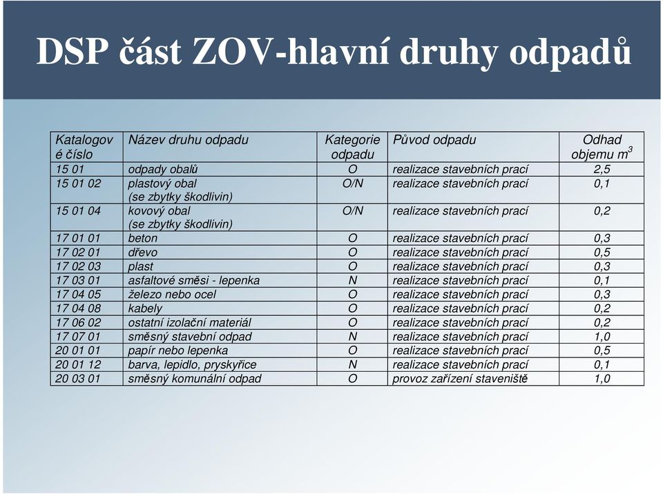 realizace stavebních prací 0,5 17 02 03 plast O realizace stavebních prací 0,3 17 03 01 asfaltové směsi - lepenka N realizace stavebních prací 0,1 17 04 05 železo nebo ocel O realizace stavebních