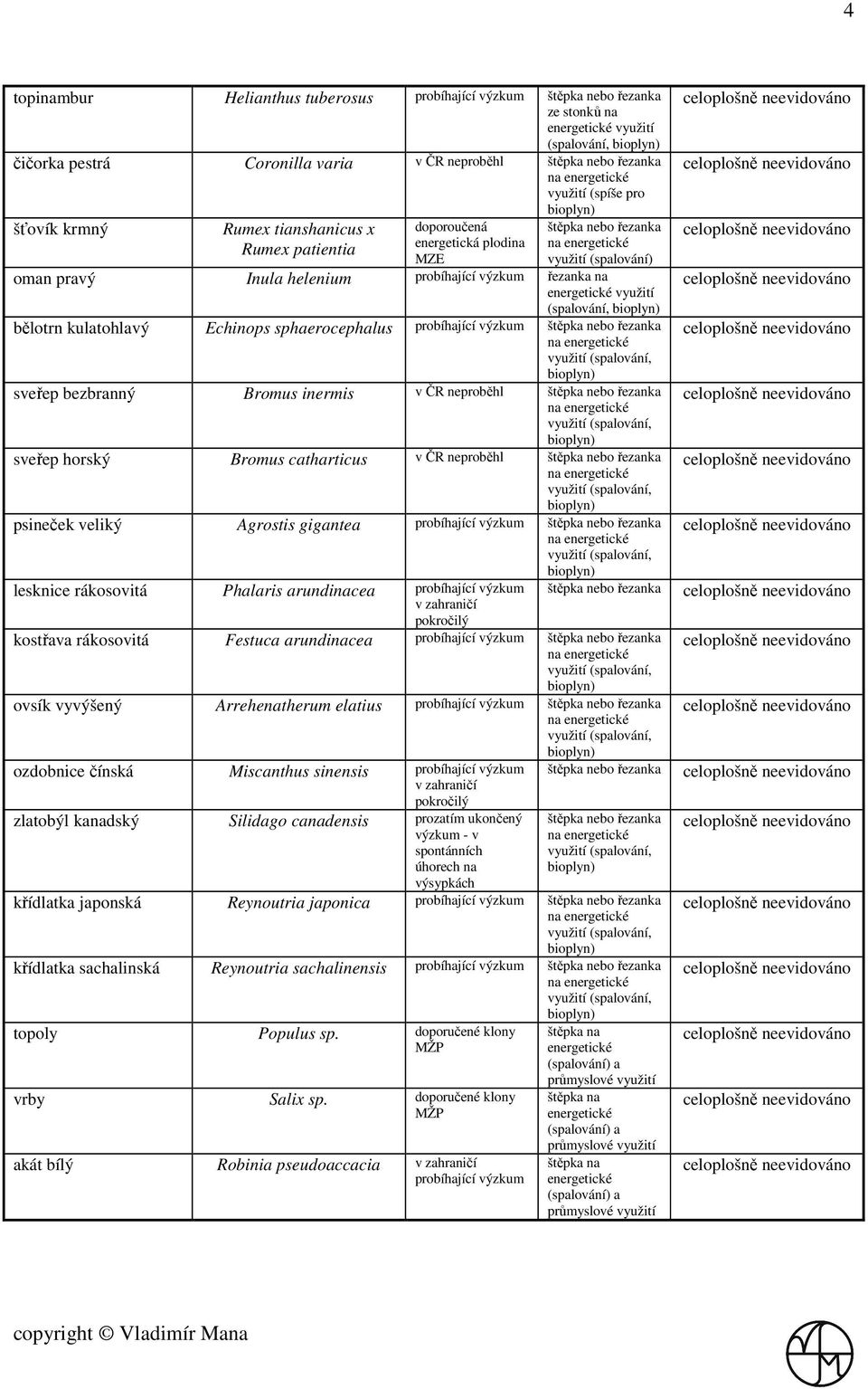 využití (spalování, bělotrn kulatohlavý Echinops sphaerocephalus probíhající výzkum štěpka nebo řezanka sveřep bezbranný Bromus inermis v ČR neproběhl štěpka nebo řezanka sveřep horský Bromus