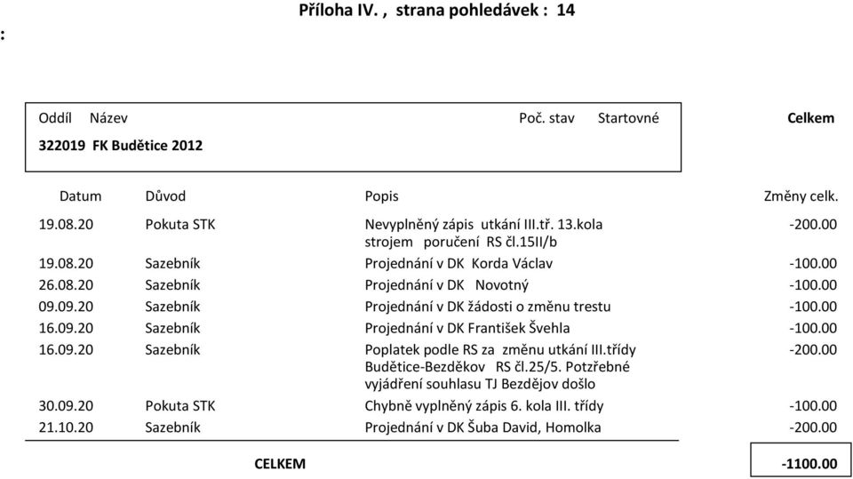 žádoti o změnu trtu -10000 160920 Sazbn Projdnán DK Františ Šhla -10000 160920 Sazbn Polat odl RS za změnu után IIItdy -20000 Budětic-Bzděo RS