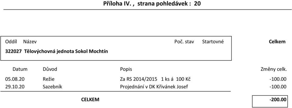 Datum Důod Poi 050820 Rži Za RS 2014/2015 1 á 100