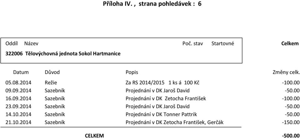 ě -5000 16092014 Sazbn Projdnán DK Ztocha Františ -10000 23092014 Sazbn Projdnán DK Jaroš Daid -5000