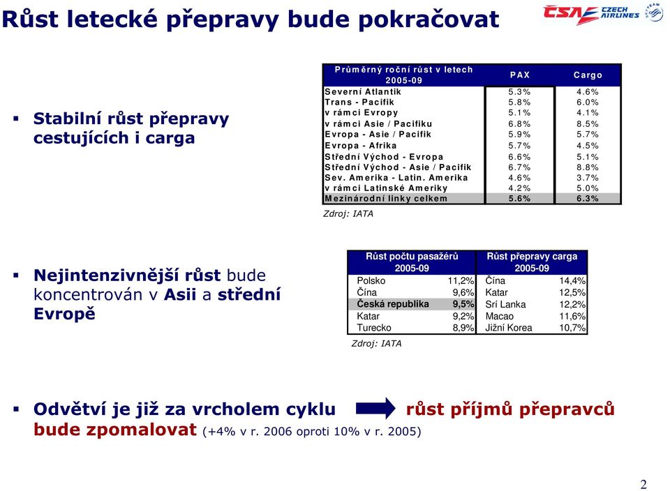 8% Sev. Amerika - Latin. Amerika 4.6% 3.7% v rám ci Latinské Am eriky 4.2% 5.0% M ezinárodní linky celkem 5.6% 6.