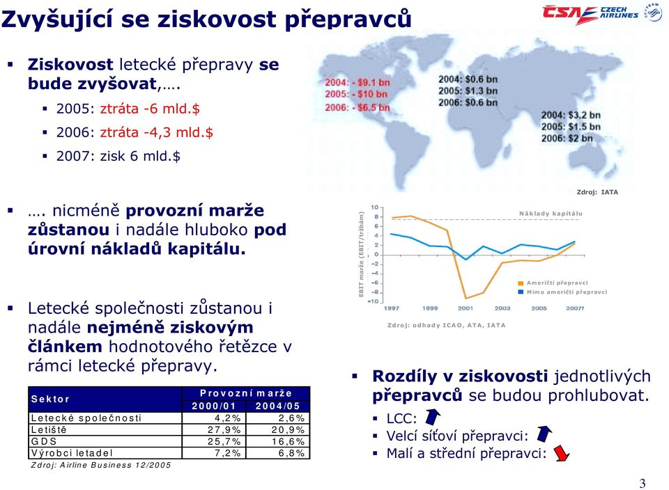 Sektor Provozní marže 2000/01 2004/05 Letecké společ nosti 4,2% 2,6% Letiště 27,9% 20,9% GDS 25,7% 16,6% V ýrobci letadel 7,2% 6,8% Zdroj: Airline Business 12/2005 EBIT marže