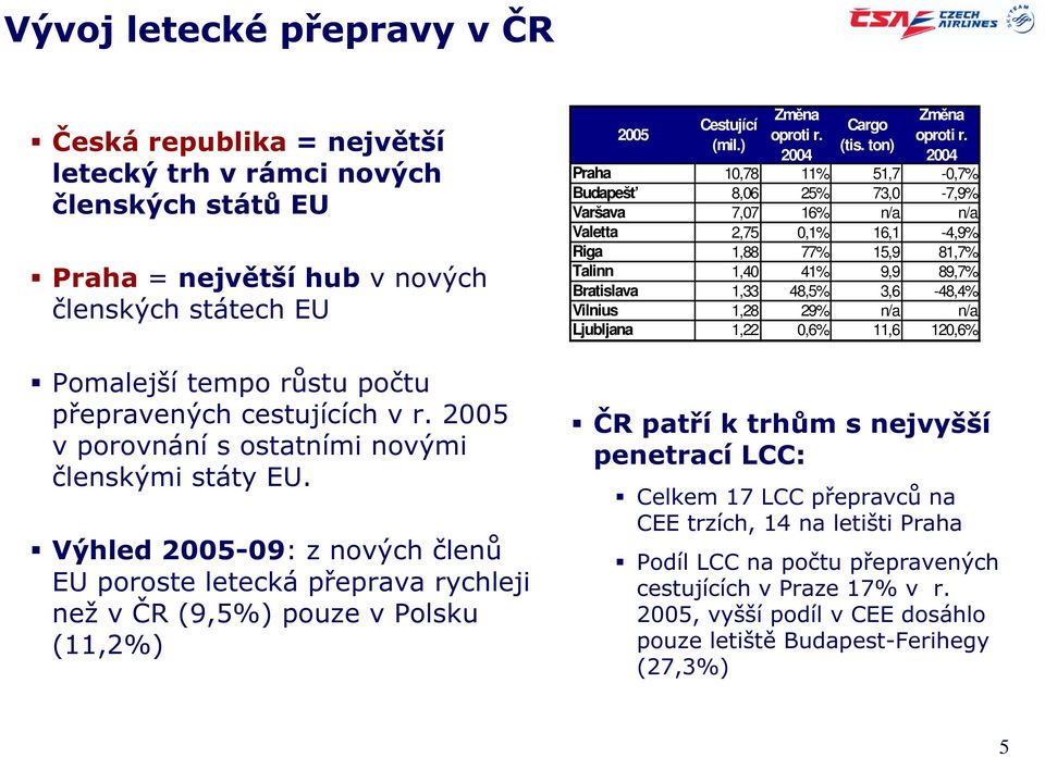 ) Změna oproti r. 2004 Cargo (tis. ton) Změna oproti r.