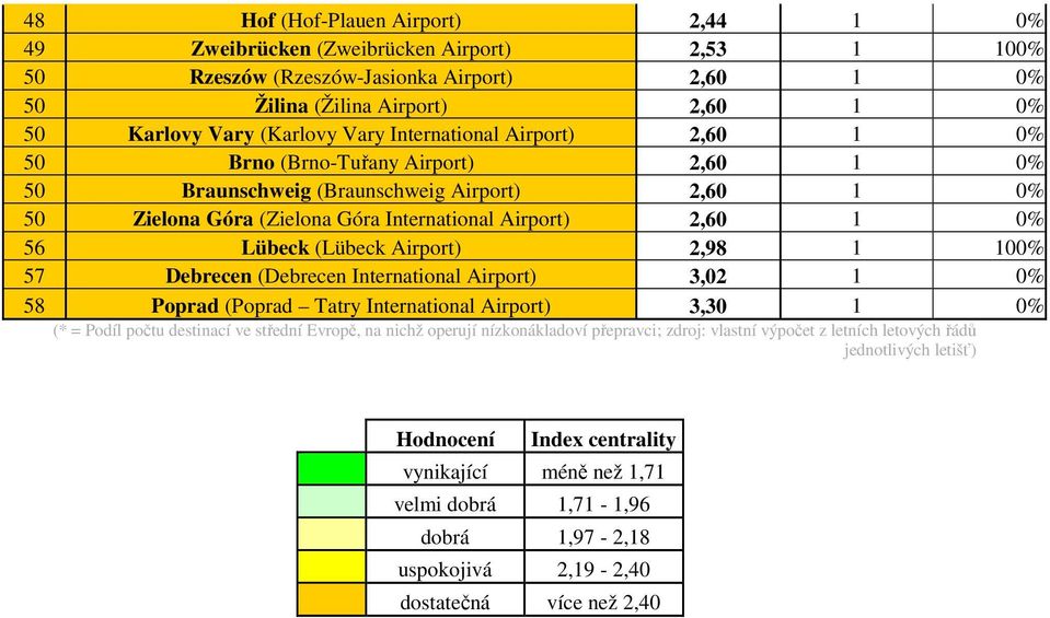 (Lübeck Airport) 2,98 1 100% 57 Debrecen (Debrecen International Airport) 3,02 1 0% 58 Poprad (Poprad Tatry International Airport) 3,30 1 0% (* = Podíl počtu destinací ve střední Evropě, na nichž