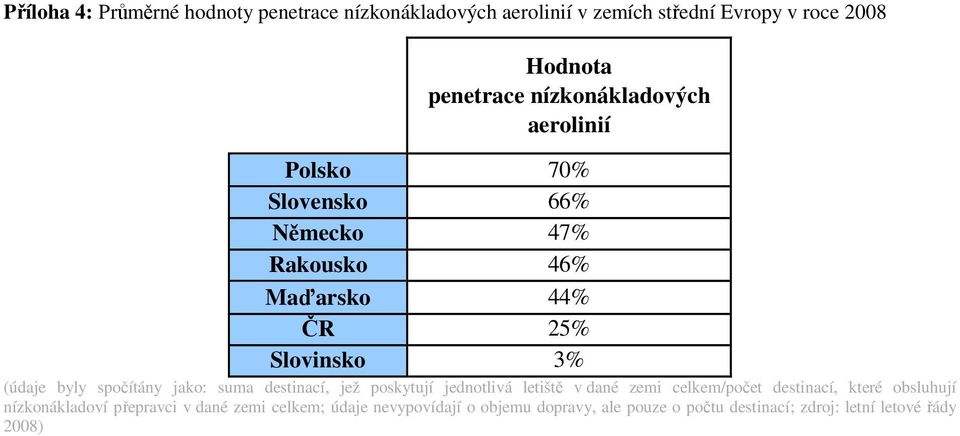 spočítány jako: suma destinací, jež poskytují jednotlivá letiště v dané zemi celkem/počet destinací, které obsluhují