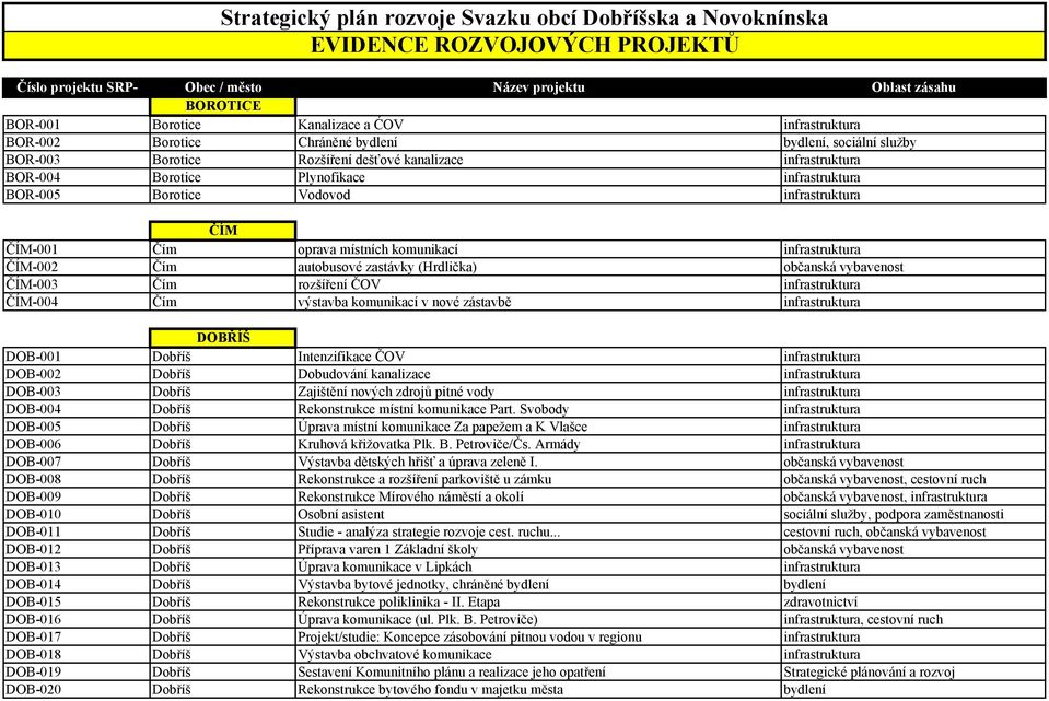 Vodovod infrastruktura ČÍM ČÍM-001 Čím oprava místních komunikací infrastruktura ČÍM-002 Čím autobusové zastávky (Hrdlička) občanská vybavenost ČÍM-003 Čím rozšíření ČOV infrastruktura ČÍM-004 Čím