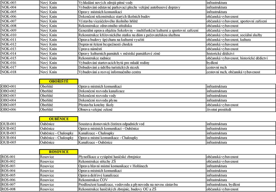 zařízení NOK-008 Nový Knín Rekonstrukce zdravotního střediska občanská vybavenost NOK-009 Nový Knín Generální oprava objektu Sokolovny - multifunkční kulturní a sportovní zařízení občanská vybavenost