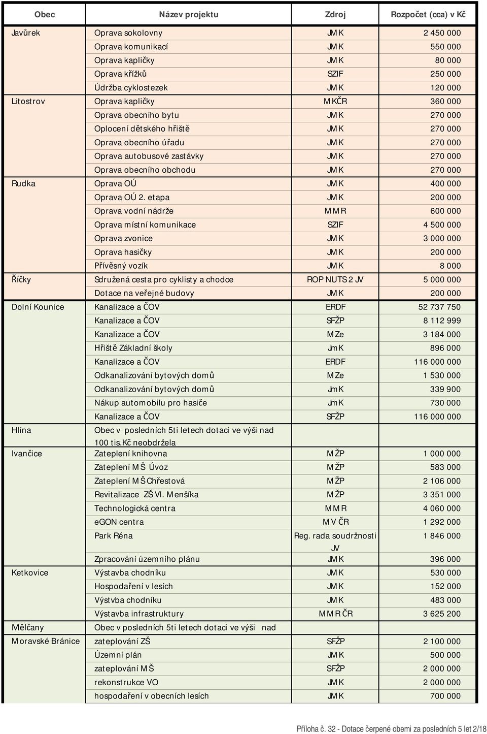 400 000 Oprava OÚ 2.