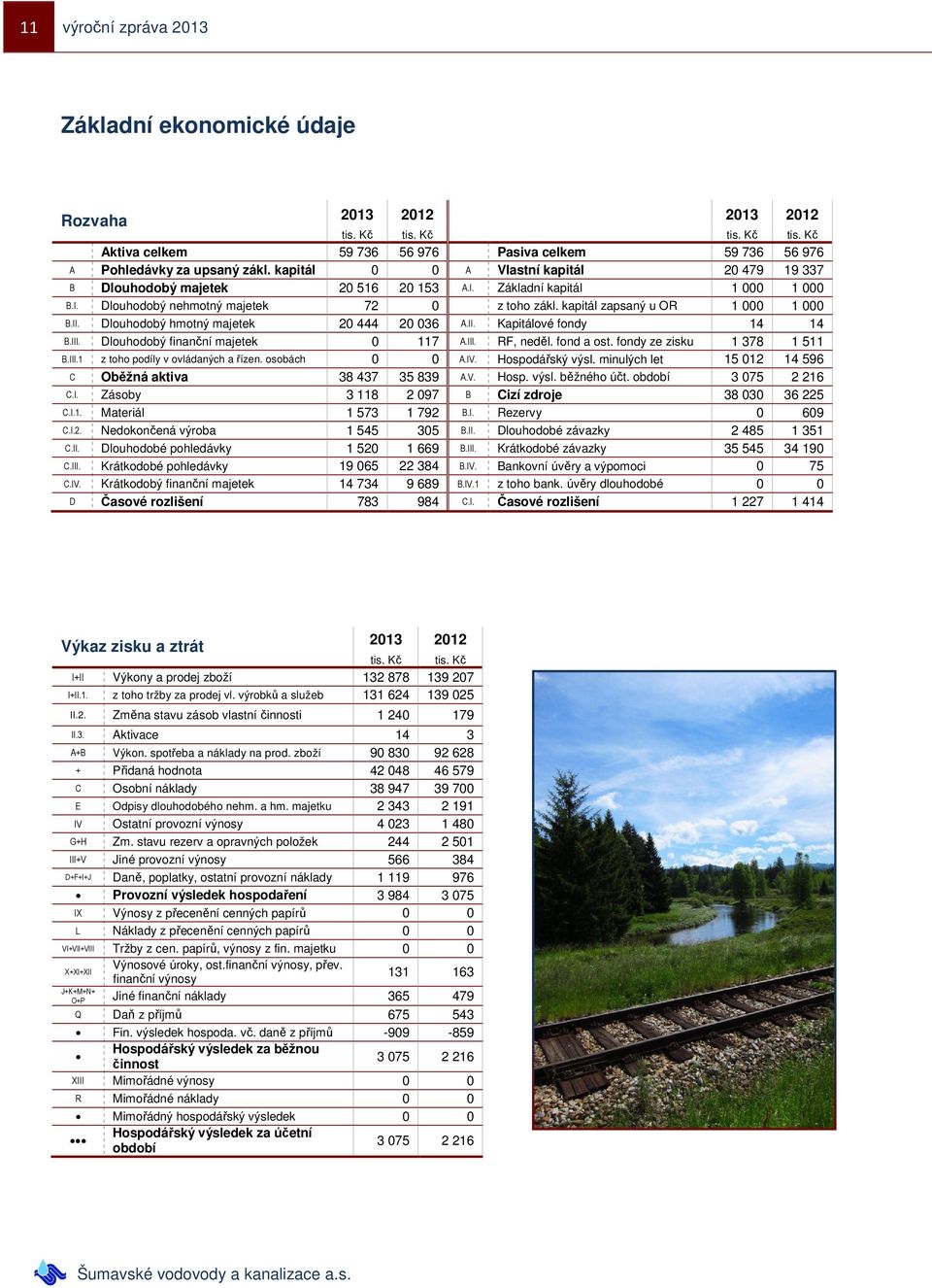 kapitál zapsaný u OR 1 000 1 000 Dlouhodobý hmotný majetek 20 444 20 036 Kapitálové fondy 14 14 Dlouhodobý finanní majetek 0 117 RF, nedl. fond a ost.