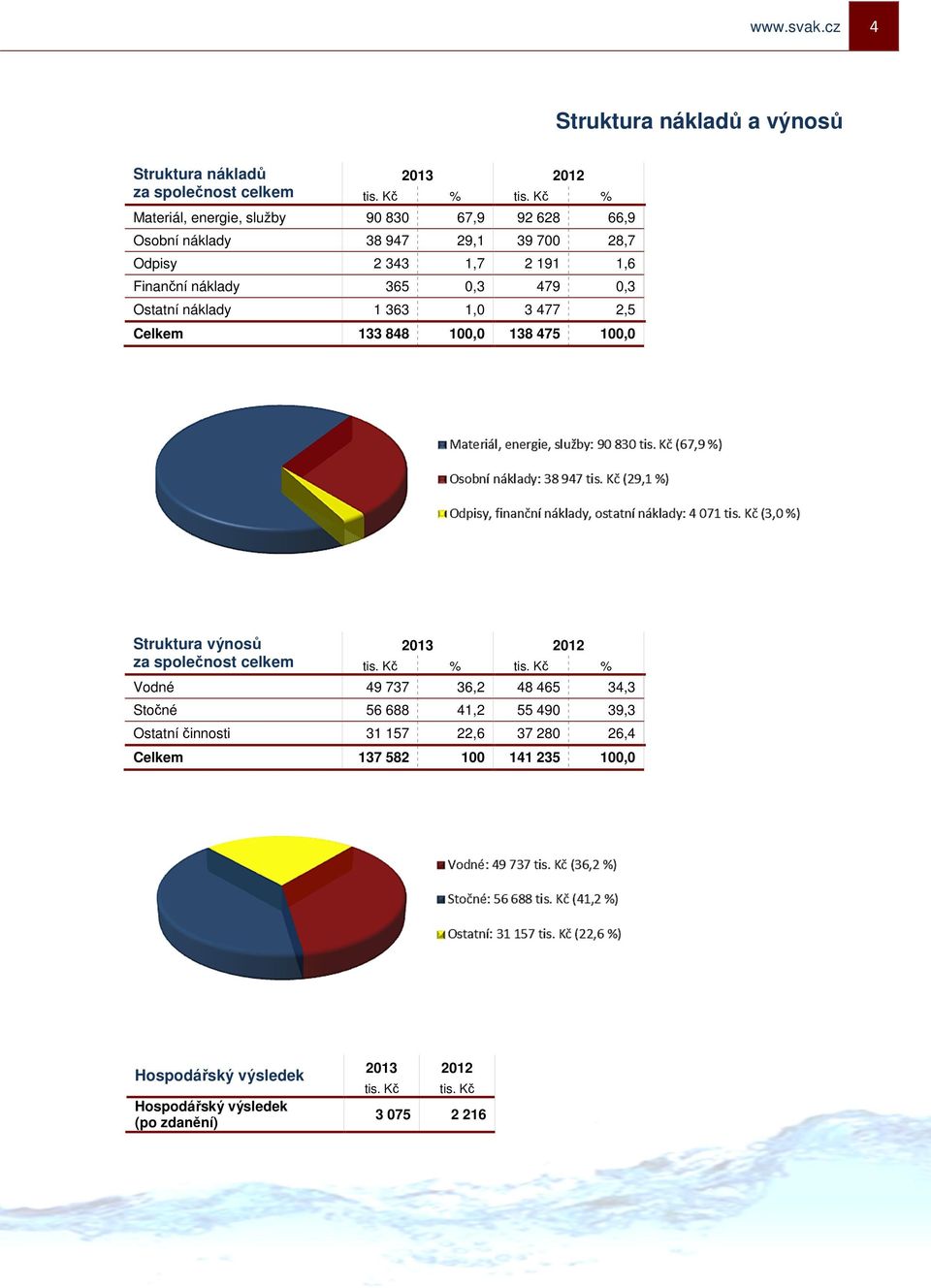 Ostatní náklady 1 363 1,0 3 477 2,5 Celkem 133 848 100,0 138 475 100,0 Struktura výnos za spolenost celkem 2013 2012 tis. K % tis.