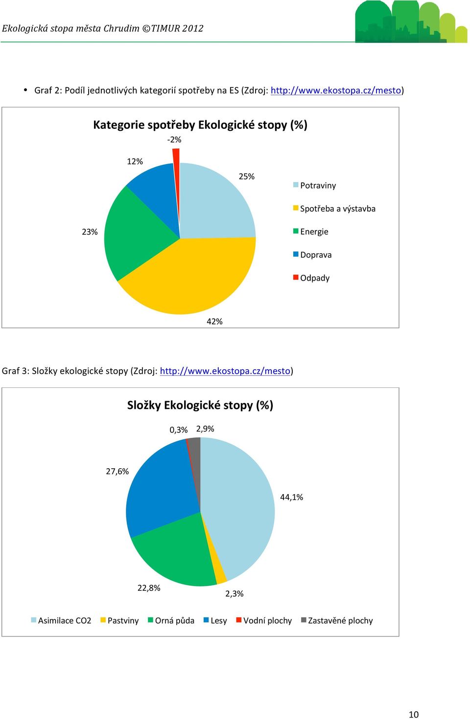 Energie Doprava Odpady 42% Graf 3: Složky ekologické stopy (Zdroj: http://www.ekostopa.