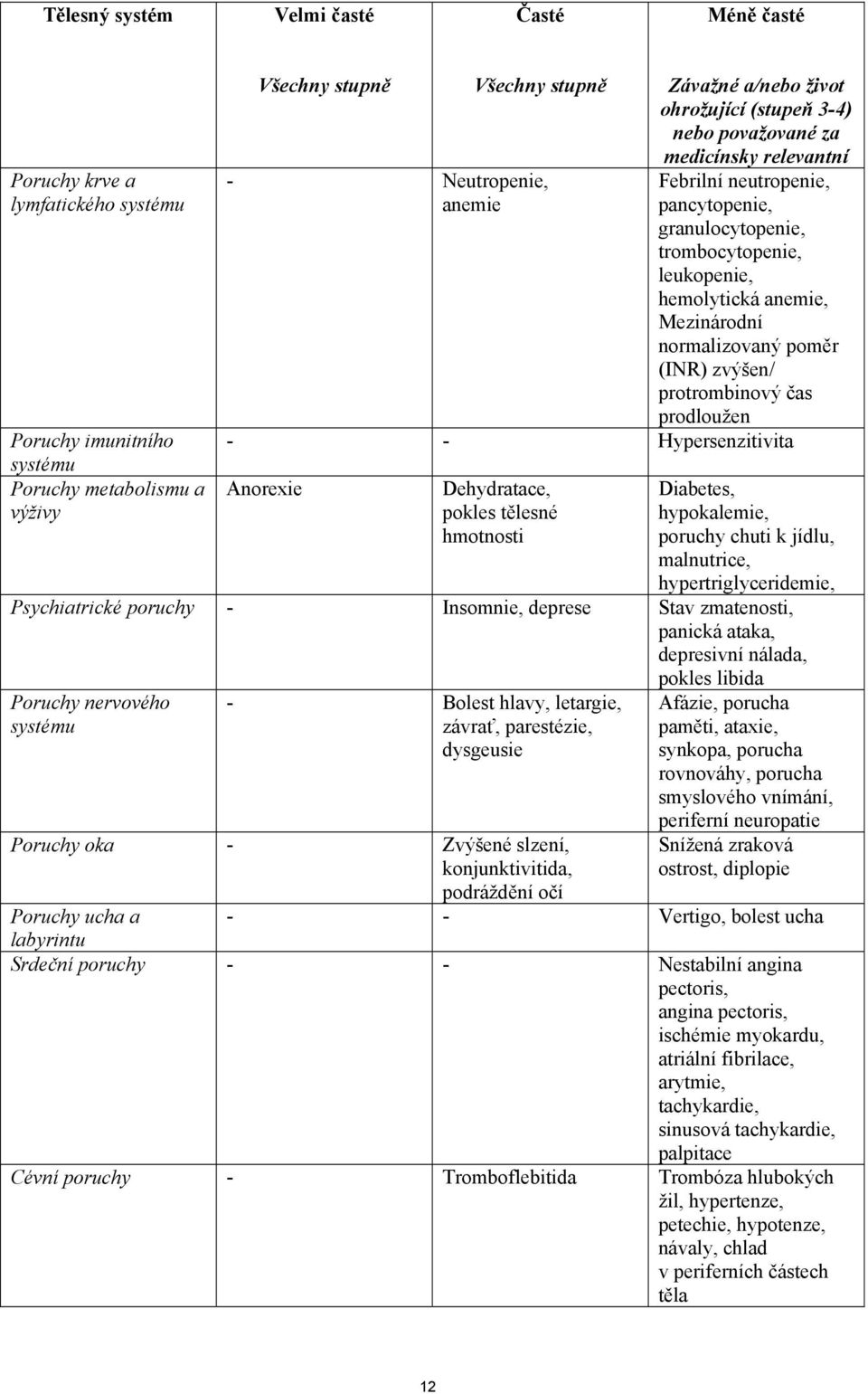 normalizovaný poměr (INR) zvýšen/ protrombinový čas prodloužen - - Hypersenzitivita Anorexie Dehydratace, pokles tělesné hmotnosti Diabetes, hypokalemie, poruchy chuti k jídlu, malnutrice,