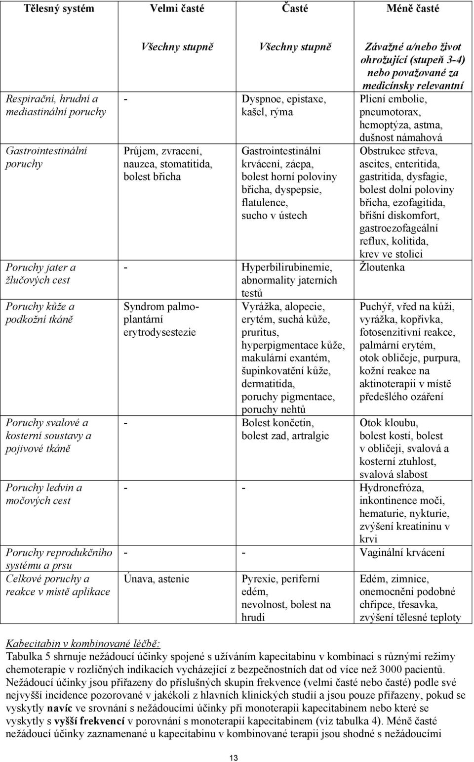 kašel, rýma Průjem, zvracení, nauzea, stomatitida, bolest břicha Gastrointestinální krvácení, zácpa, bolest horní poloviny břicha, dyspepsie, flatulence, sucho v ústech - Hyperbilirubinemie,