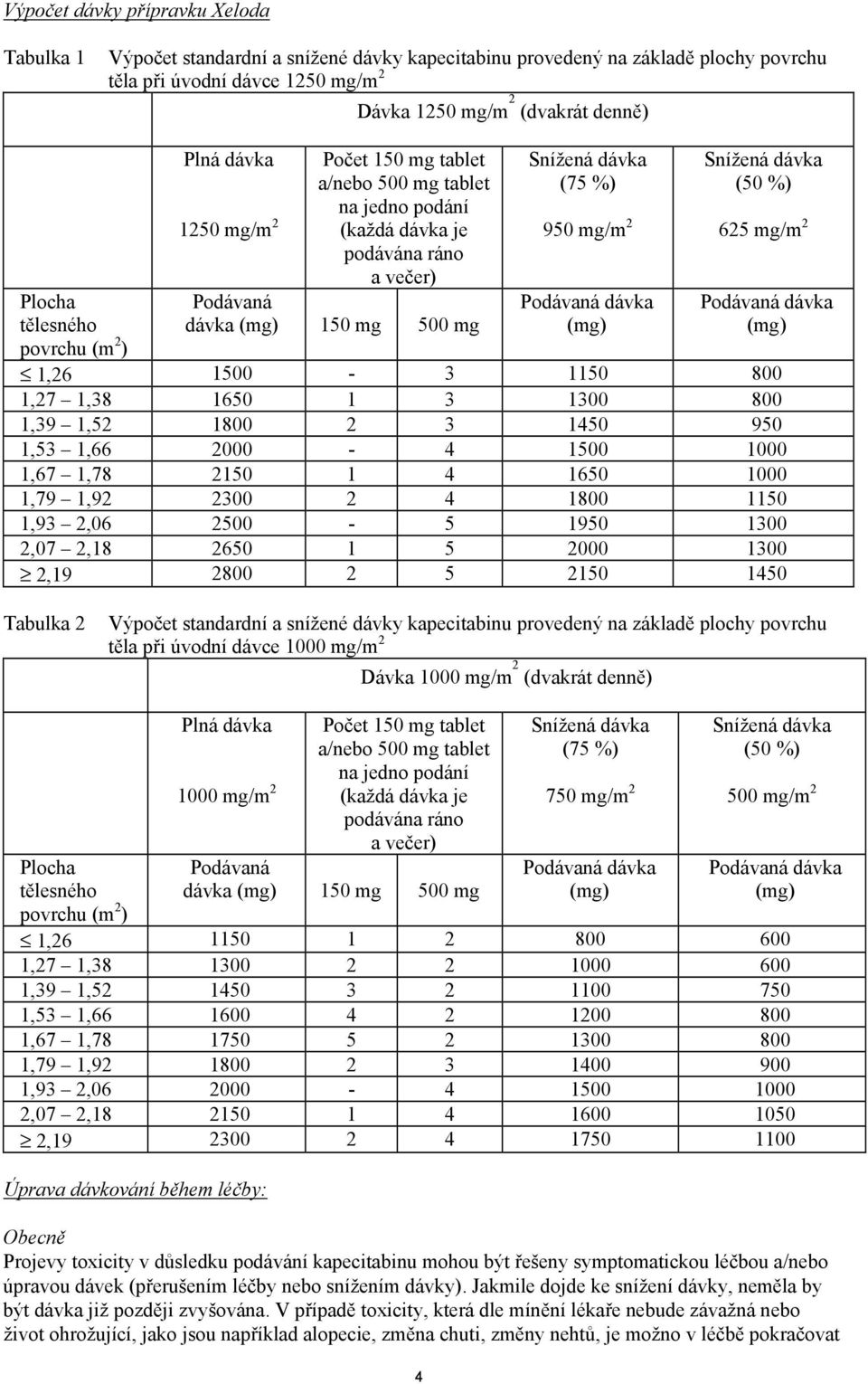 950 mg/m 2 Podávaná dávka (mg) Snížená dávka (50 %) 625 mg/m 2 Podávaná dávka (mg) 1,26 1500-3 1150 800 1,27 1,38 1650 1 3 1300 800 1,39 1,52 1800 2 3 1450 950 1,53 1,66 2000-4 1500 1000 1,67 1,78