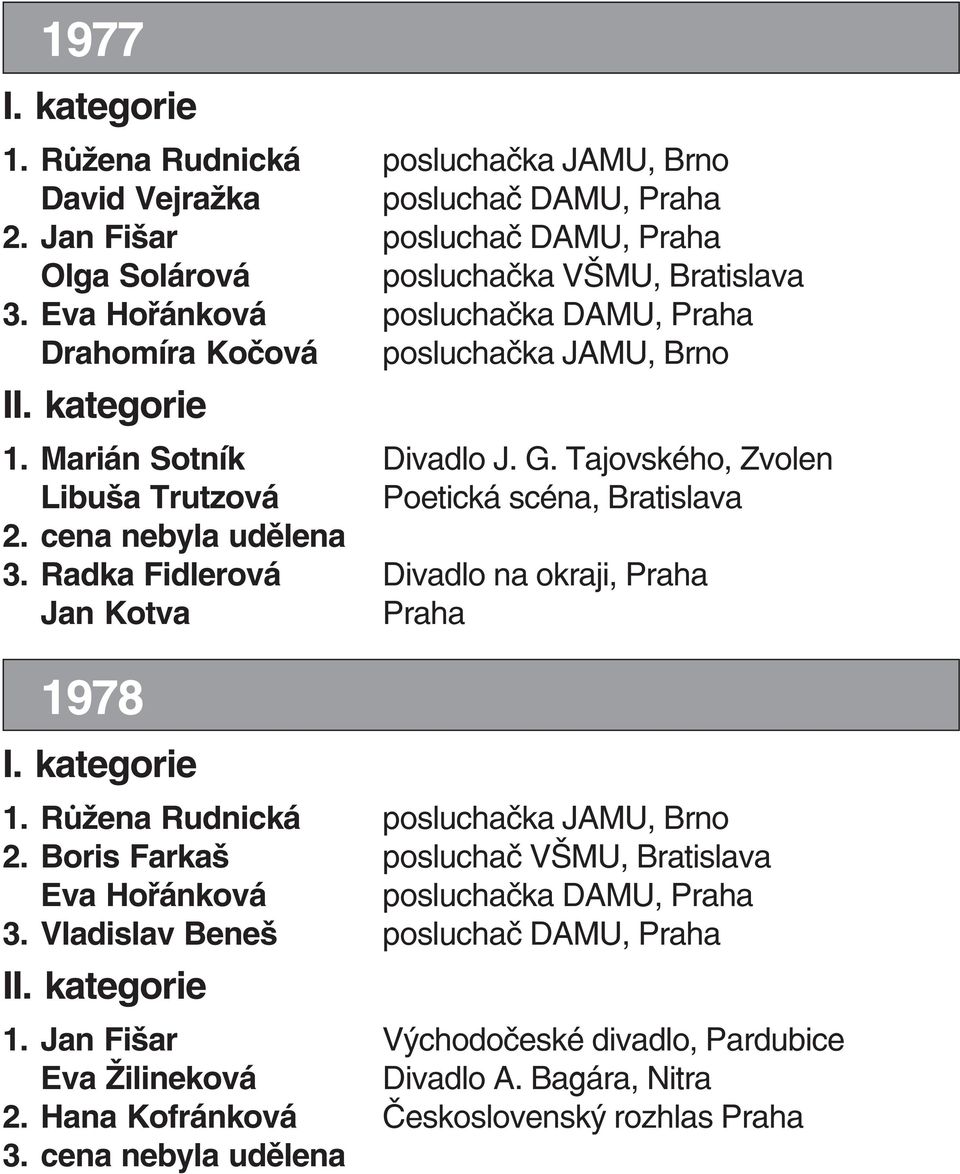 Radka Fidlerová Divadlo na okraji, Praha Jan Kotva Praha 1978 1. Růžena Rudnická posluchačka JAMU, Brno 2.