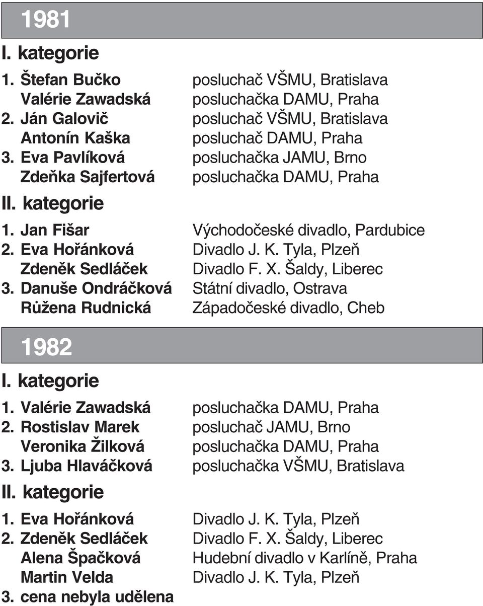 Šaldy, Liberec 3. Danuše Ondráčková Státní divadlo, Ostrava Růžena Rudnická Západočeské divadlo, Cheb 1982 1. Valérie Zawadská posluchačka DAMU, Praha 2.