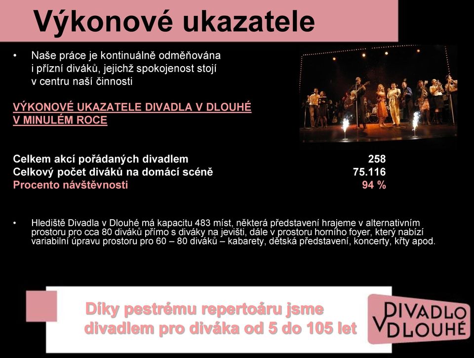 116 Procento návštěvnosti 94 % Hlediště Divadla v Dlouhé má kapacitu 483 míst, některá představení hrajeme v alternativním prostoru pro cca 80 diváků přímo s
