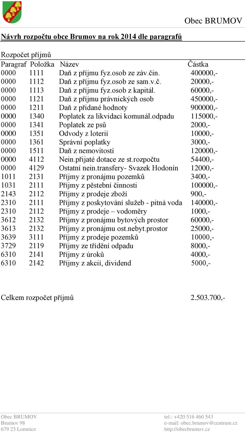 odpadu 115000,- 0000 1341 Poplatek ze psů 2000,- 0000 1351 Odvody z loterií 10000,- 0000 1361 Správní poplatky 3000,- 0000 1511 Daň z nemovitosti 120000,- 0000 4112 Nein.přijaté dotace ze st.