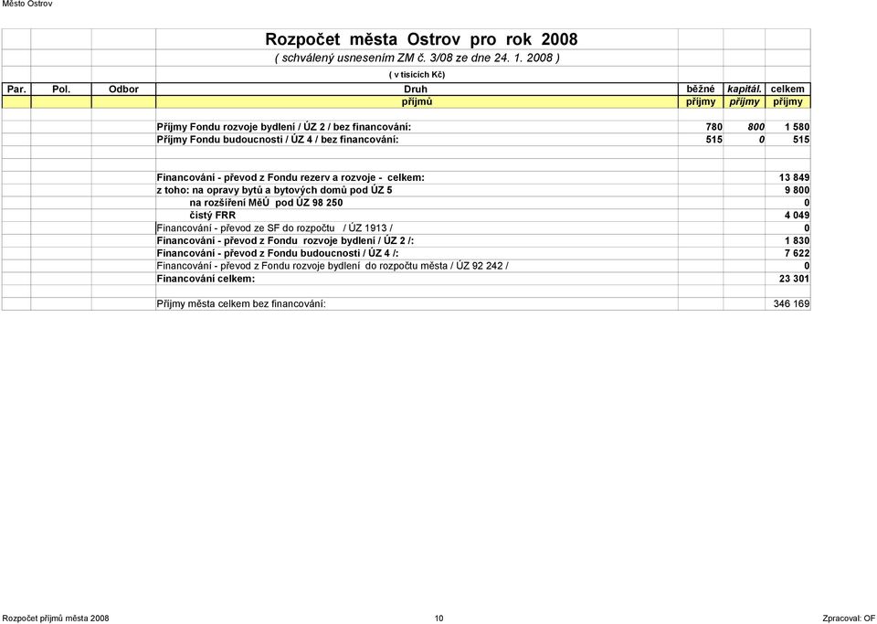 ze SF do rozpočtu / ÚZ 1913 / 0 Financování - převod z Fondu rozvoje bydlení / ÚZ 2 /: 1 830 Financování - převod z Fondu budoucnosti / ÚZ 4 /: 7 622 Financování - převod z