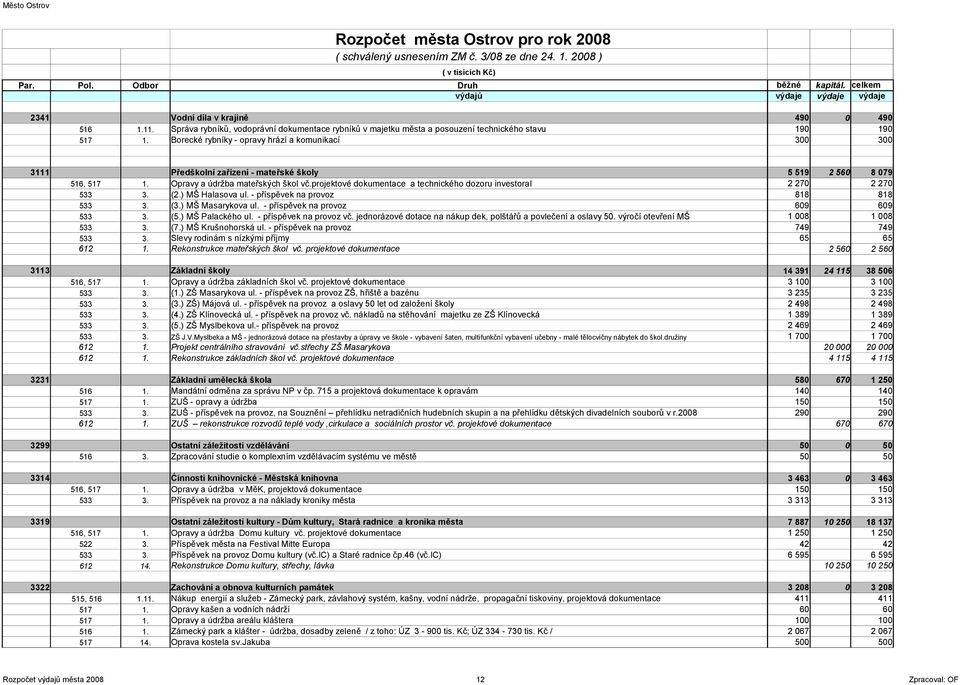 projektové dokumentace a technického dozoru investorai 2 270 2 270 533 3. (2.) MŠ Halasova ul. - příspěvek na provoz 818 818 533 3. (3.) MŠ Masarykova ul. - příspěvek na provoz 609 609 533 3. (5.