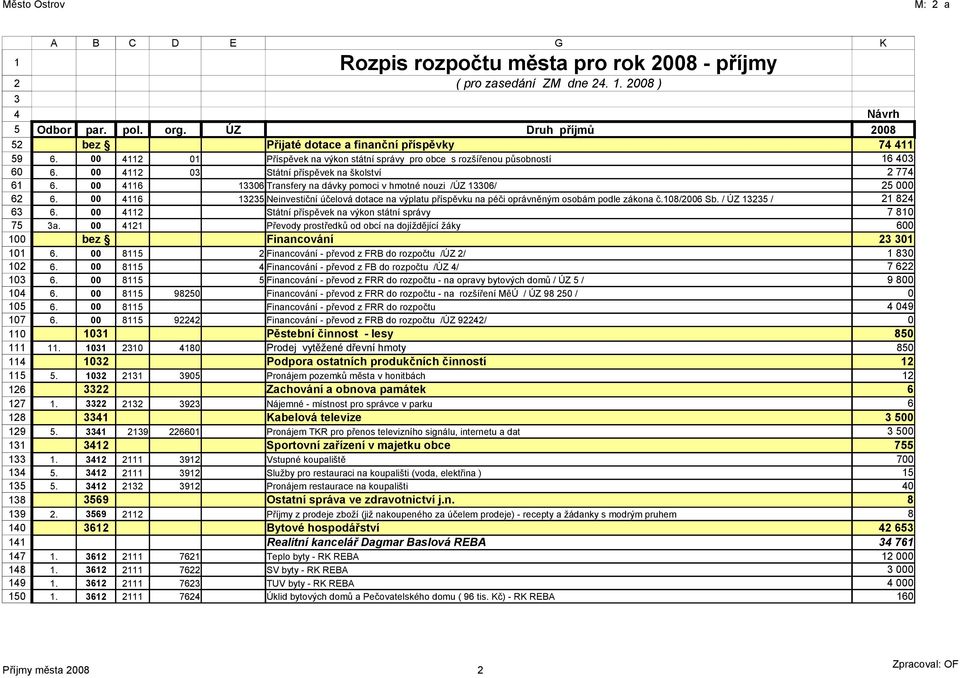 00 4112 01 Příspěvek na výkon státní správy pro obce s rozšířenou působností 6. 00 4112 03 Státní příspěvek na školství 6. 00 4116 13306 Transfery na dávky pomoci v hmotné nouzi /ÚZ 13306/ 6.