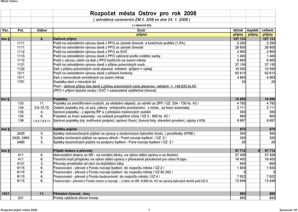 800 28 800 1112 Podíl na celostátním výnosu daně z PFO ze SVČ 2 800 2 800 1113 Podíl na celostátním výnosu daně z PFO vybírané podle zvláštní sazby 1 400 1 400 1112 Podíl z výnosu záloh na daň z PFO