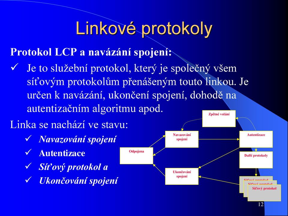 Linka se nachází ve stavu: Navazování spojení Autentizace Síťový protokol a Ukončování spojení Odpojena