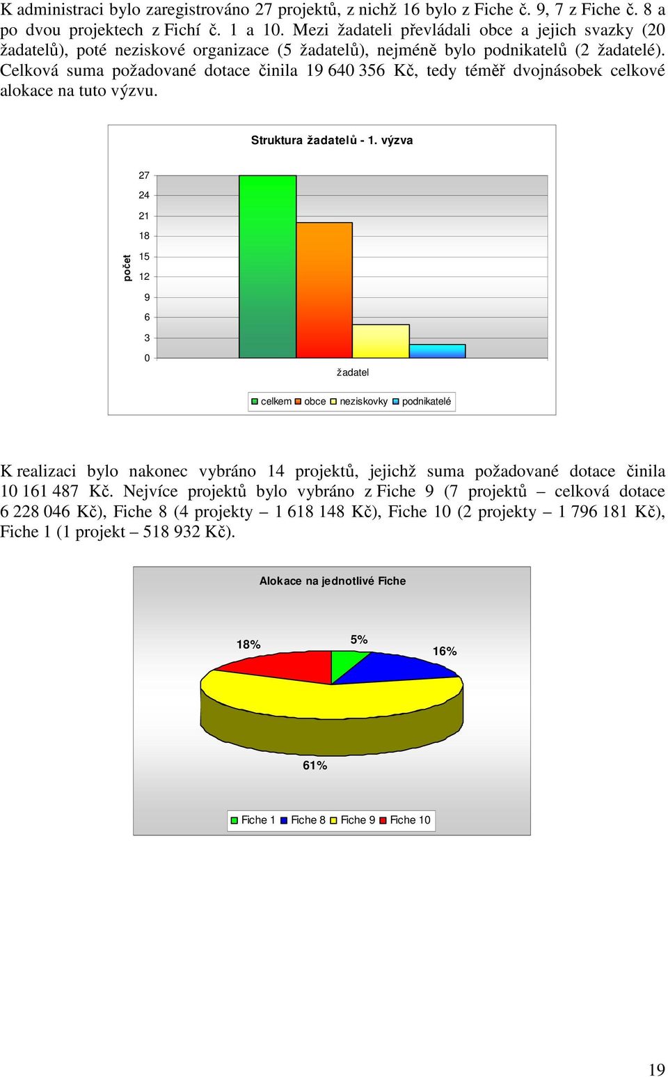 Celková suma požadované dotace činila 19 640 356 Kč, tedy téměř dvojnásobek celkové alokace na tuto výzvu. Struktura žadatelů - 1.