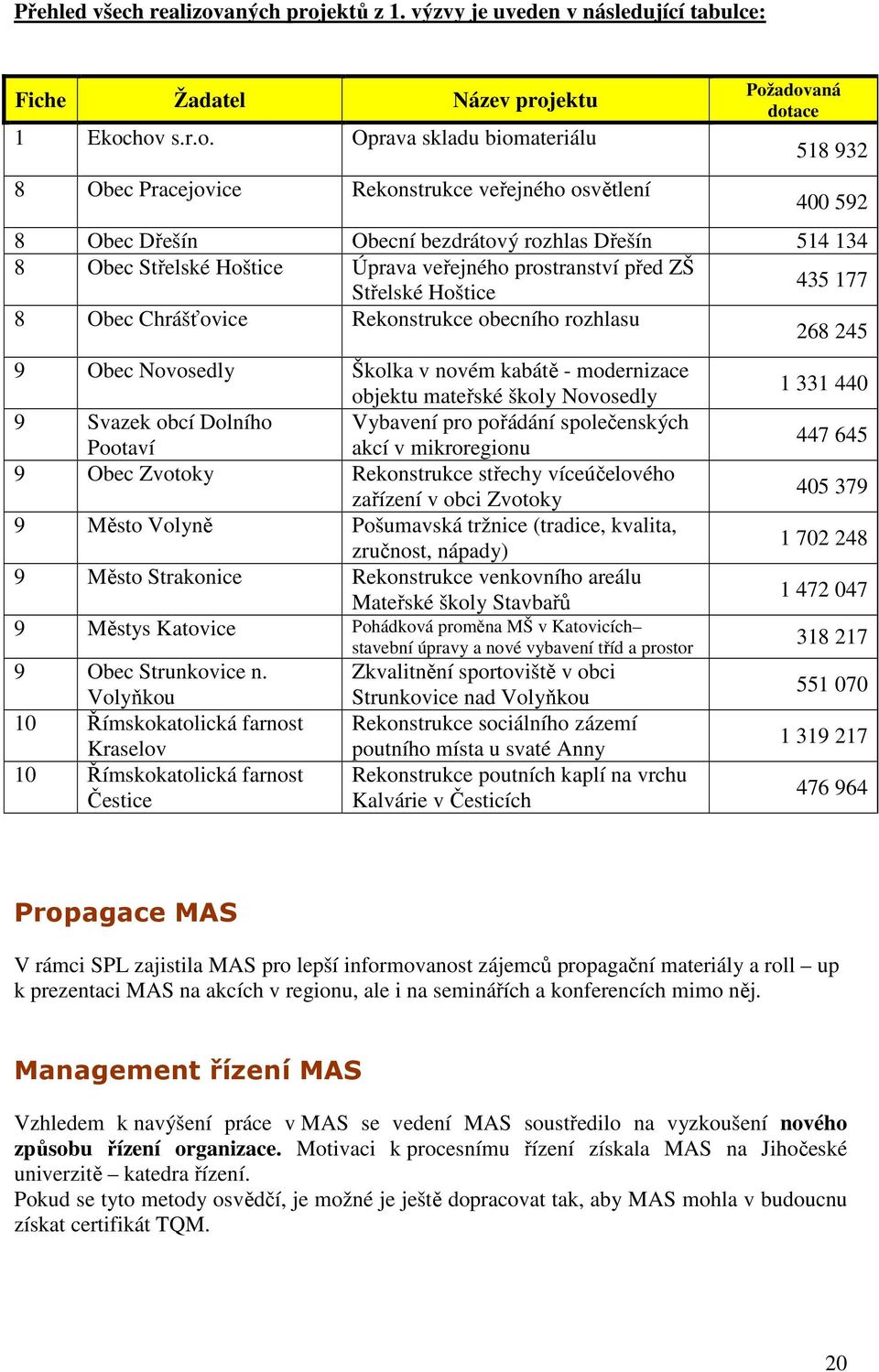 ektů z 1. výzvy je uveden v následující tabulce: Fiche Žadatel Název proj