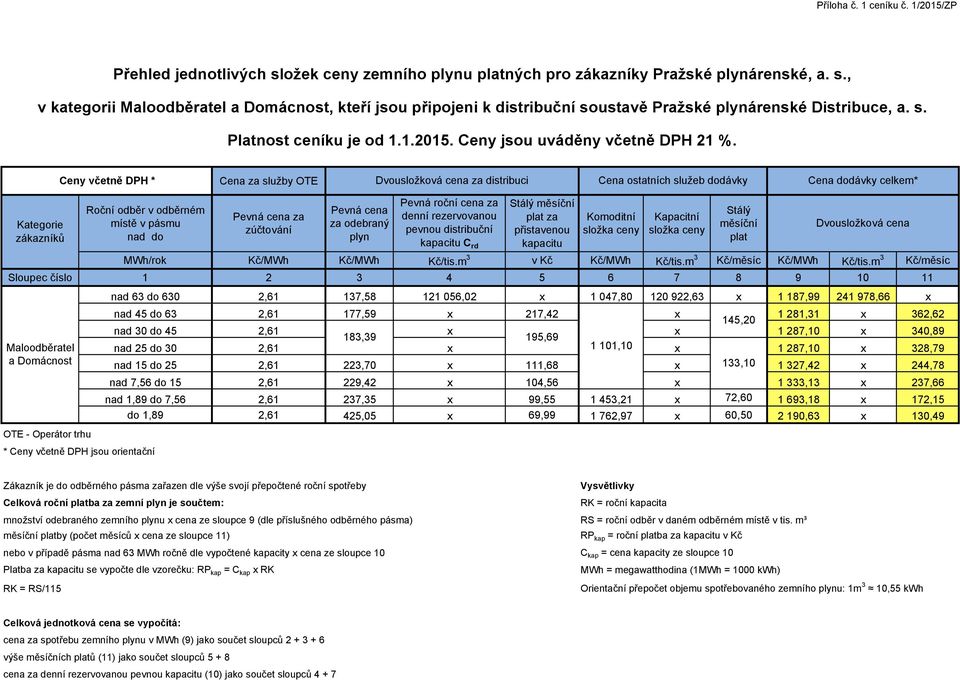 Ceny včetně DPH * Cena za služby OTE Dvousložková cena za distribuci Cena ostatních služeb dodávky Cena dodávky celkem* Roční odběr v odběrném místě v pásmu nad do Pevná cena za zúčtování Pevná cena