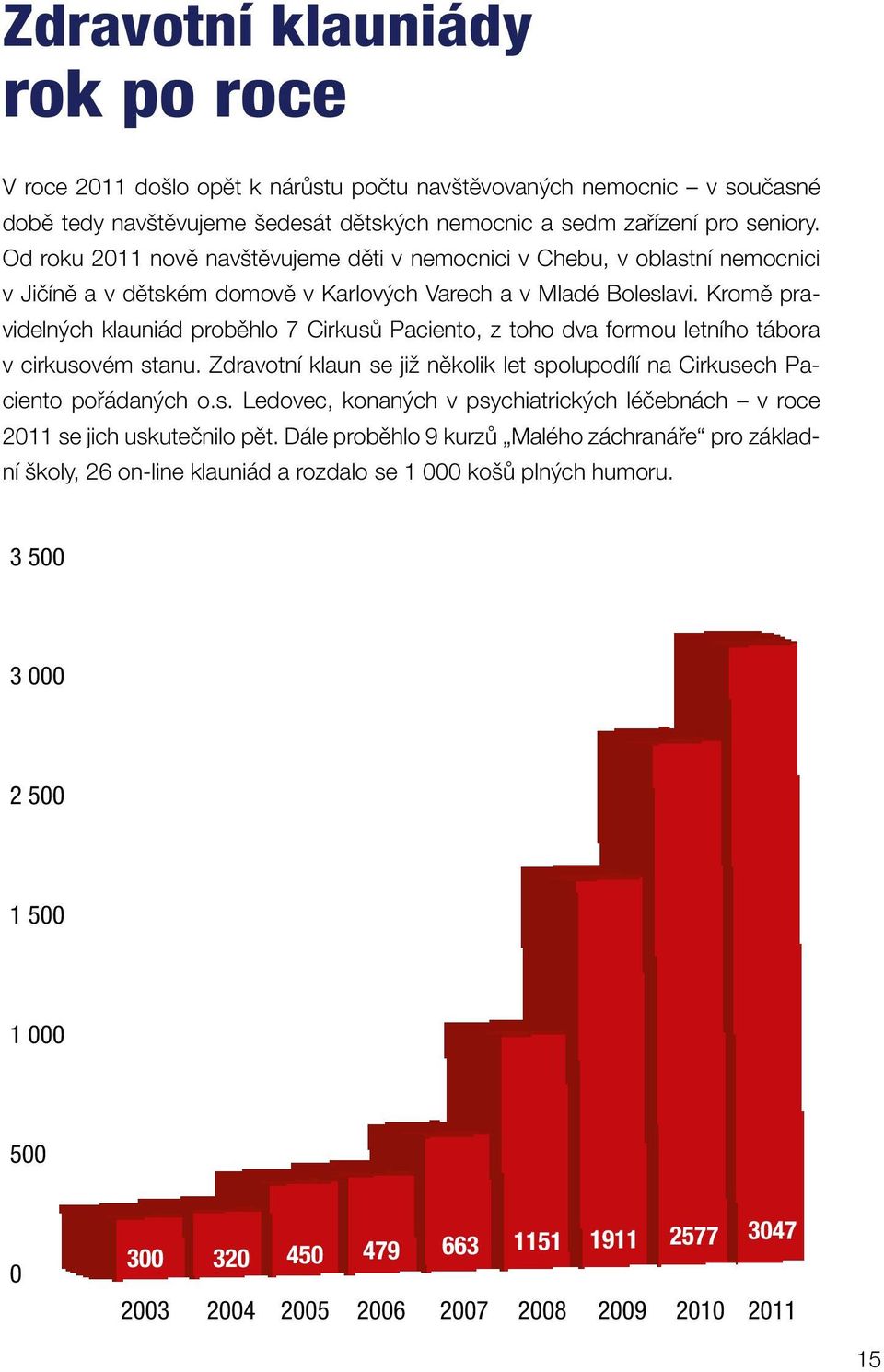 Kromě pravidelných klauniád proběhlo 7 Cirkusů Paciento, z toho dva formou letního tábora v cirkusovém stanu. Zdravotní klaun se již několik let spolupodílí na Cirkusech Paciento pořádaných o.s. Ledovec, konaných v psychiatrických léčebnách v roce 2011 se jich uskutečnilo pět.