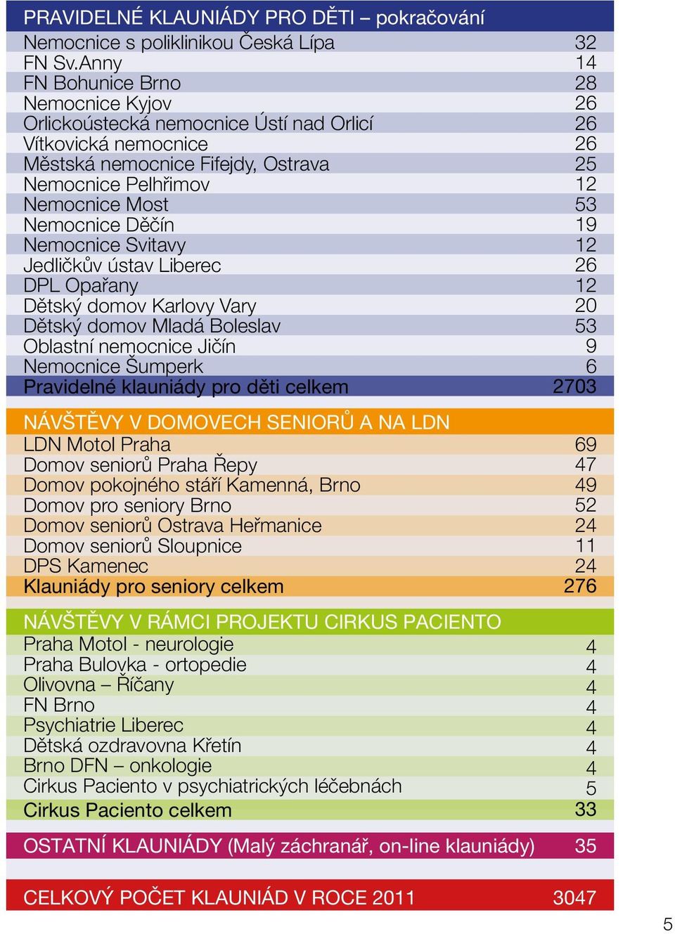 Svitavy Jedličkův ústav Liberec DPL Opařany Dětský domov Karlovy Vary Dětský domov Mladá Boleslav Oblastní nemocnice Jičín Nemocnice Šumperk Pravidelné klauniády pro děti celkem NÁVŠTĚVY V DOMOVECH
