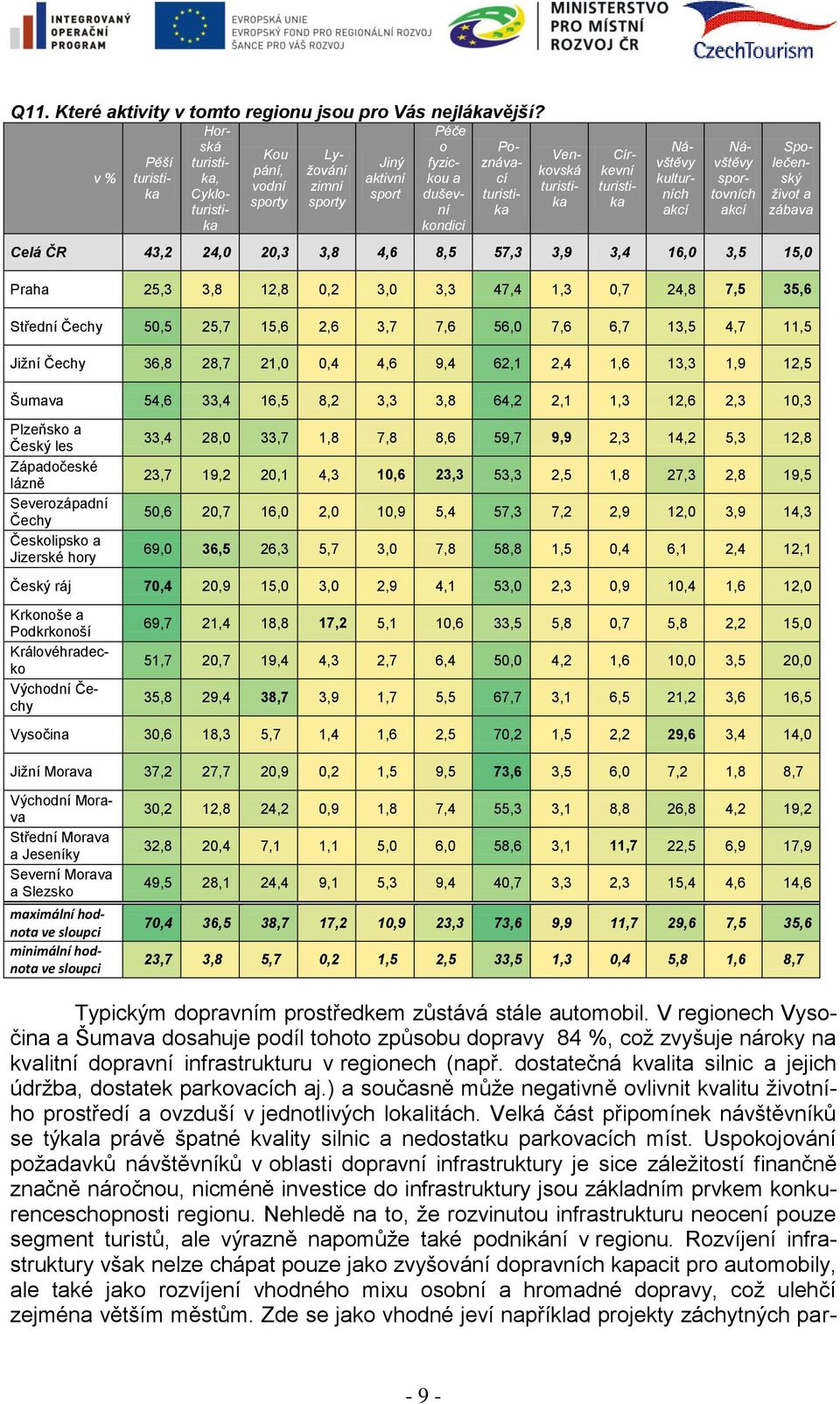 turistika Návštěvy kulturních akcí Návštěvy sportovních akcí Společenský život a zábava Celá ČR 43,2 24,0 20,3 3,8 4,6 8,5 57,3 3,9 3,4 16,0 3,5 15,0 Praha 25,3 3,8 12,8 0,2 3,0 3,3 47,4 1,3 0,7 24,8