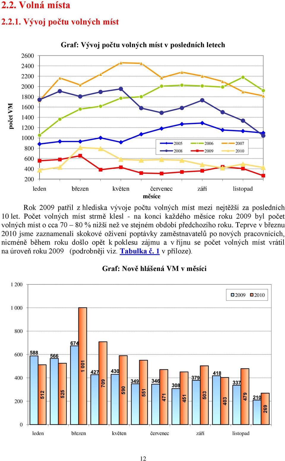 451 403 590 551 503 479 709 1 001 počet VM 2.2. Volná místa 2.2.1. Vývoj počtu volných míst 2600 2400 2200 2000 1800 1600 1400 1200 1000 800 600 400 200 Graf: Vývoj počtu volných míst v posledních