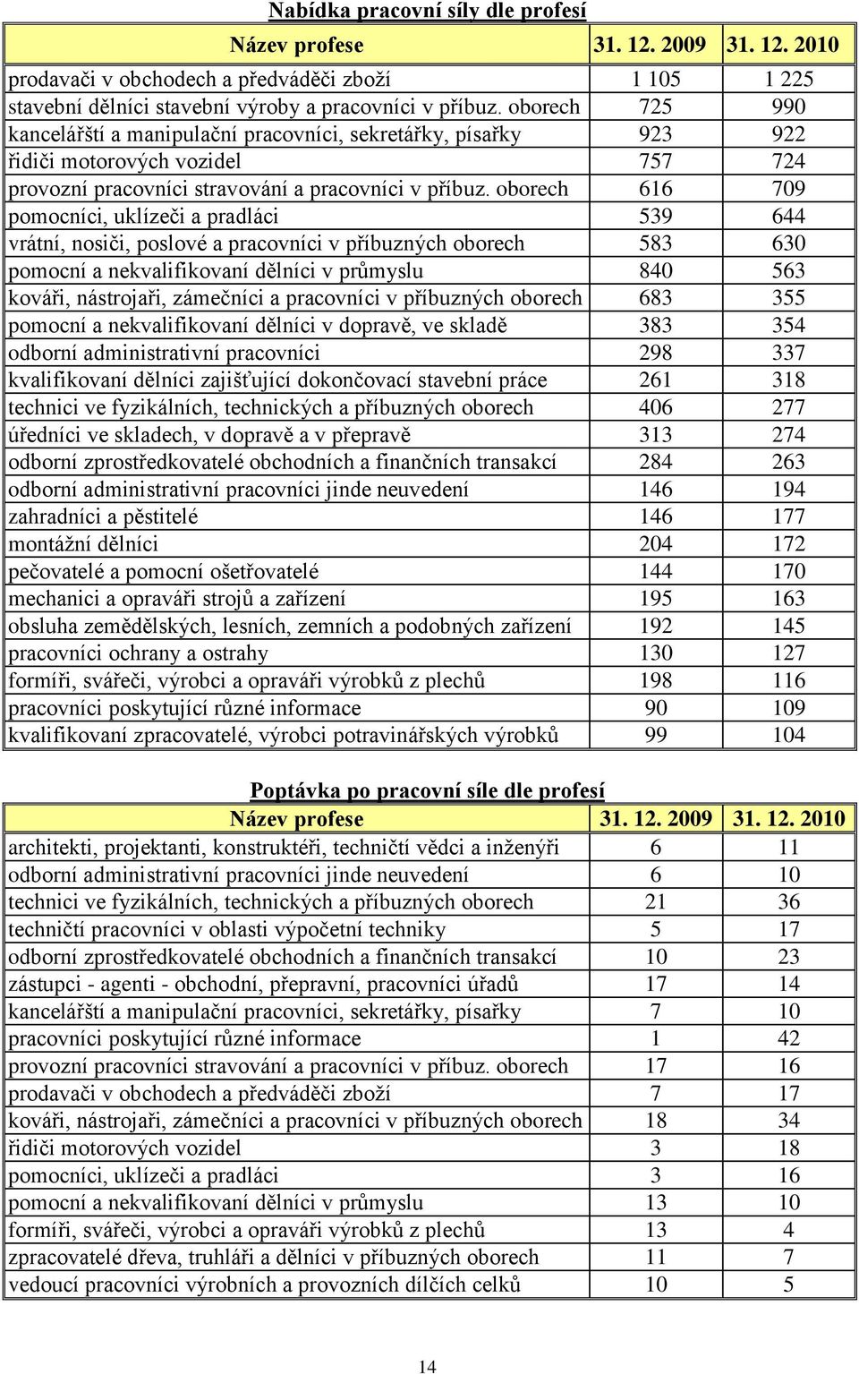 oborech 616 709 pomocníci, uklízeči a pradláci 539 644 vrátní, nosiči, poslové a pracovníci v příbuzných oborech 583 630 pomocní a nekvalifikovaní dělníci v průmyslu 840 563 kováři, nástrojaři,