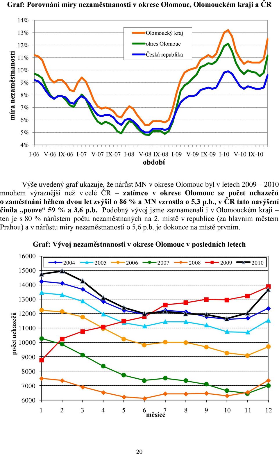 zatímco v okrese Olomouc se počet uchazečů o zaměstnání během dvou let zvýšil o 86 % a MN vzrostla o 5,3 p.b., v ČR tato navýšení činila pouze 59 % a 3,6 p.b. Podobný vývoj jsme zaznamenali i v Olomouckém kraji ten je s 80 % nárůstem počtu nezaměstnaných na 2.