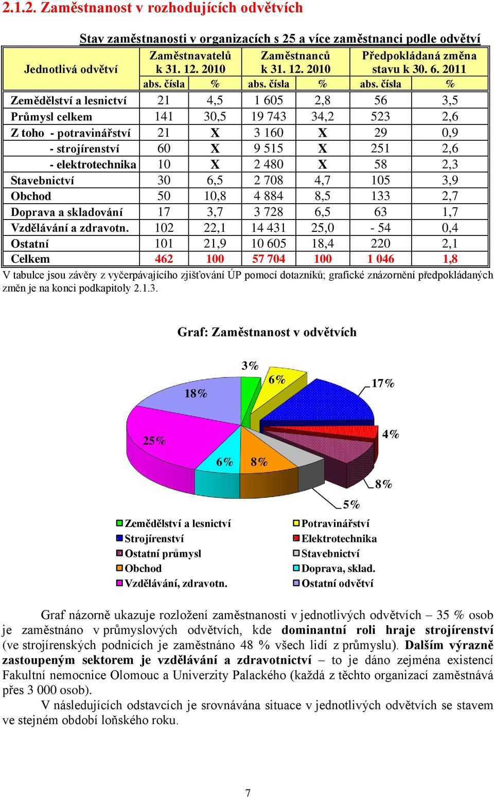 čísla % abs.