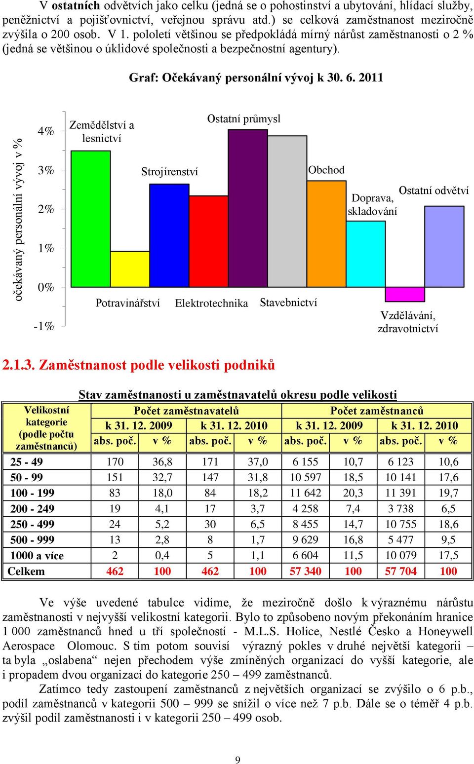 Graf: Očekávaný personální vývoj k 30. 6.