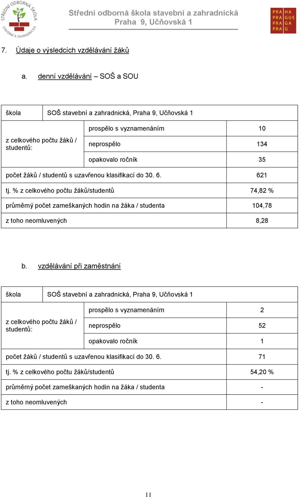 uzavřenou klasifikací do 30. 6. 621 tj. % z celkového počtu žáků/studentů 74,82 % průměrný počet zameškaných hodin na žáka / studenta 104,78 z toho neomluvených 8,28 b.