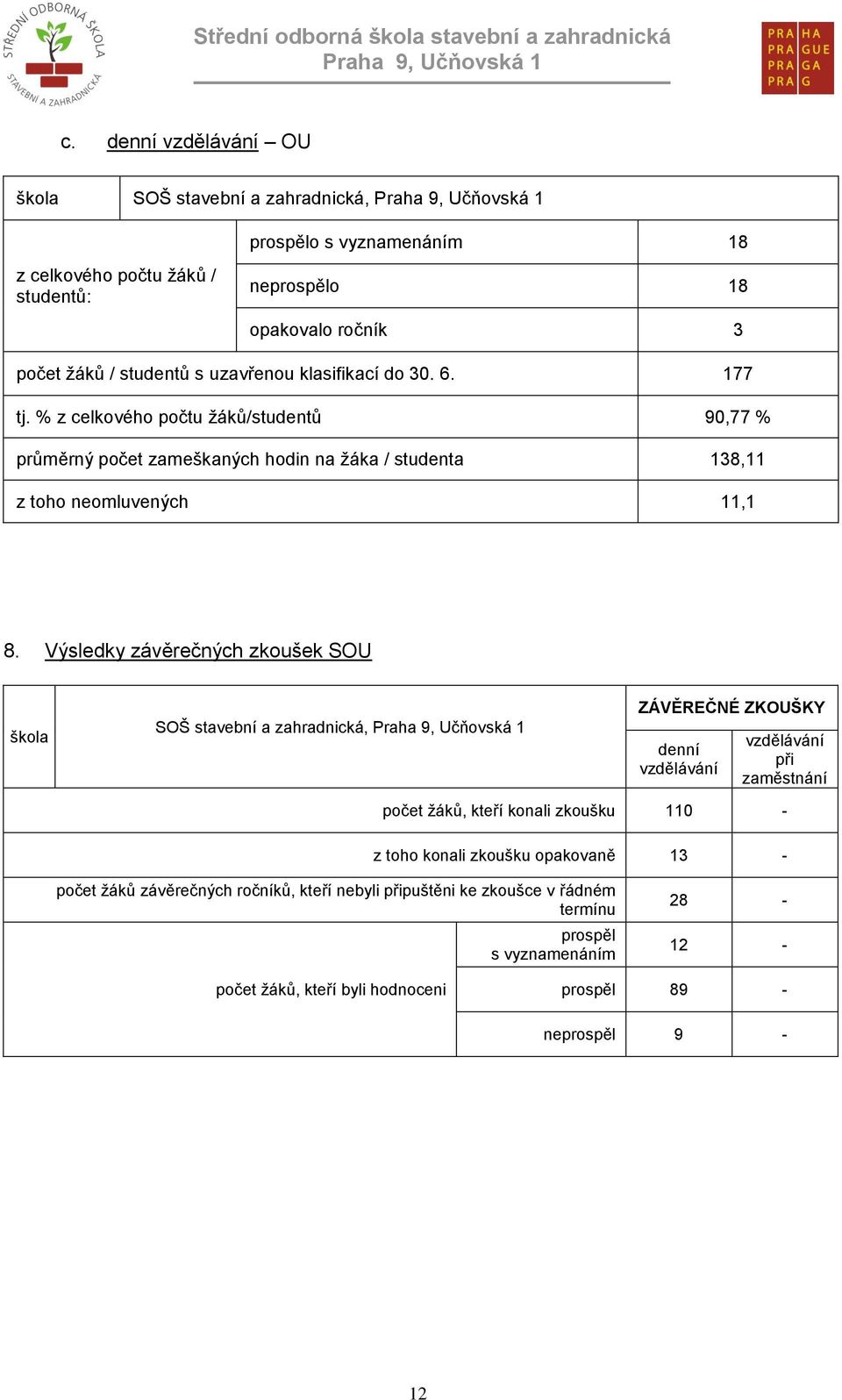 Výsledky závěrečných zkoušek SOU škola SOŠ stavební a zahradnická, ZÁVĚREČNÉ ZKOUŠKY denní vzdělávání vzdělávání při zaměstnání počet žáků, kteří konali zkoušku 110 - z toho konali