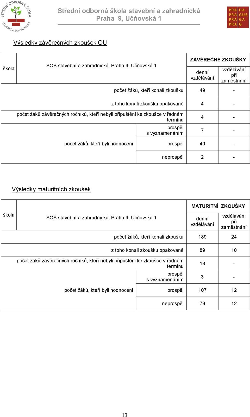 Výsledky maturitních zkoušek škola SOŠ stavební a zahradnická, MATURITNÍ ZKOUŠKY denní vzdělávání vzdělávání při zaměstnání počet žáků, kteří konali zkoušku 189 24 z toho konali zkoušku